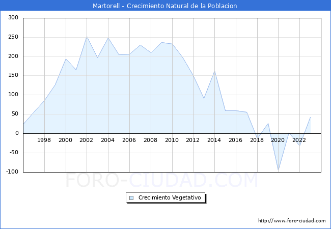 Crecimiento Vegetativo del municipio de Martorell desde 1996 hasta el 2023 