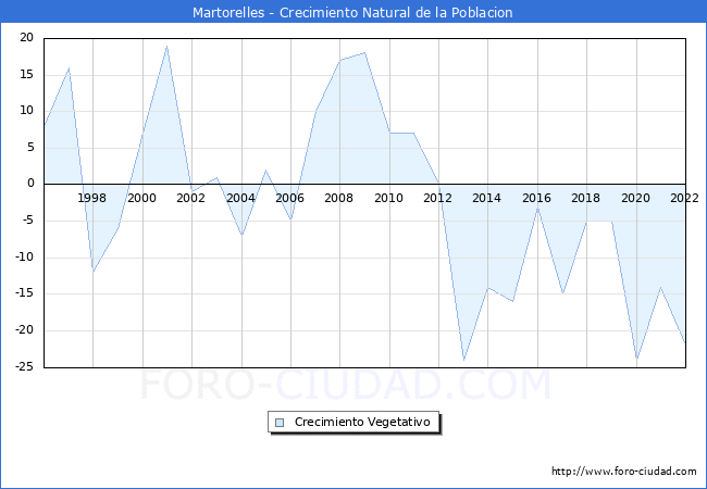 Crecimiento Vegetativo del municipio de Martorelles desde 1996 hasta el 2021 