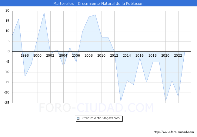 Crecimiento Vegetativo del municipio de Martorelles desde 1996 hasta el 2023 