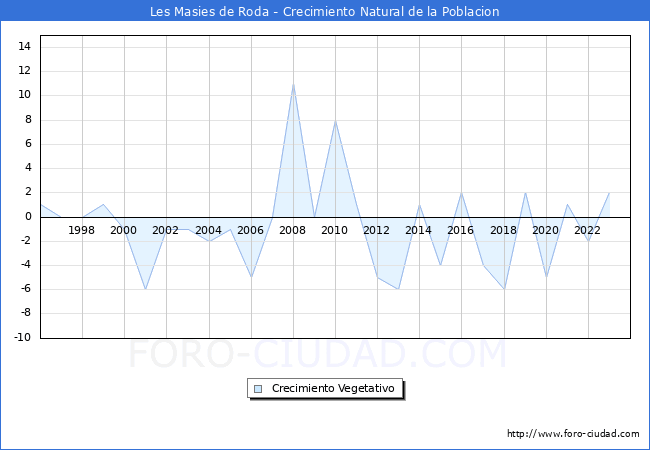 Crecimiento Vegetativo del municipio de Les Masies de Roda desde 1996 hasta el 2023 