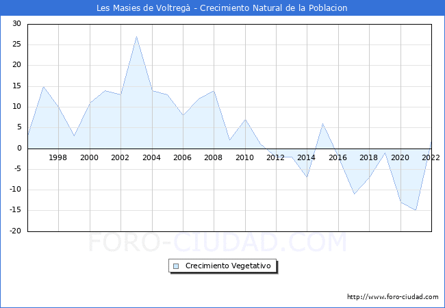 Crecimiento Vegetativo del municipio de Les Masies de Voltreg desde 1996 hasta el 2022 
