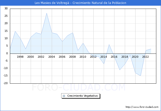 Crecimiento Vegetativo del municipio de Les Masies de Voltreg desde 1996 hasta el 2023 