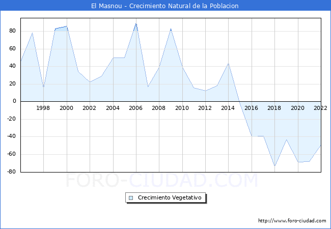 Crecimiento Vegetativo del municipio de El Masnou desde 1996 hasta el 2022 