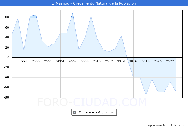 Crecimiento Vegetativo del municipio de El Masnou desde 1996 hasta el 2023 