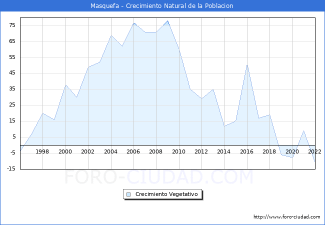 Crecimiento Vegetativo del municipio de Masquefa desde 1996 hasta el 2021 