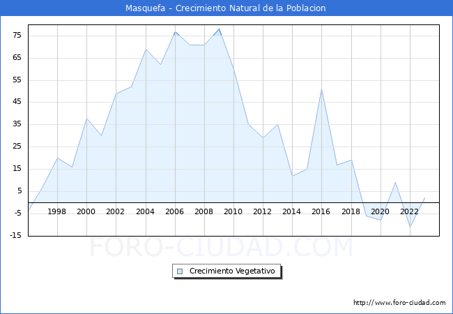 Crecimiento Vegetativo del municipio de Masquefa desde 1996 hasta el 2023 
