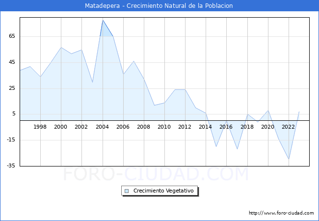 Crecimiento Vegetativo del municipio de Matadepera desde 1996 hasta el 2023 