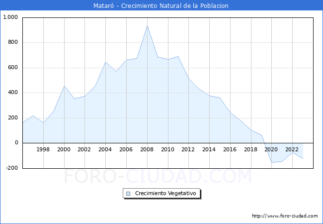 Crecimiento Vegetativo del municipio de Matar desde 1996 hasta el 2023 