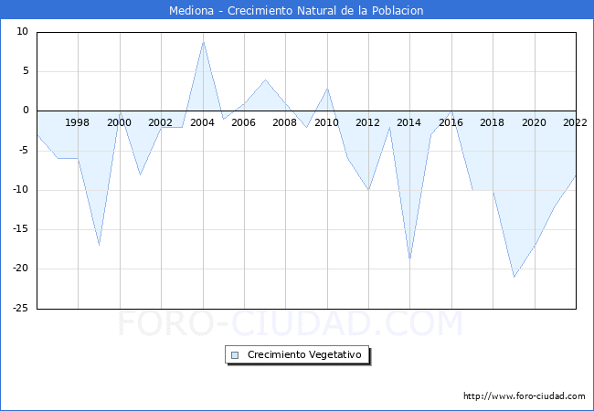 Crecimiento Vegetativo del municipio de Mediona desde 1996 hasta el 2022 