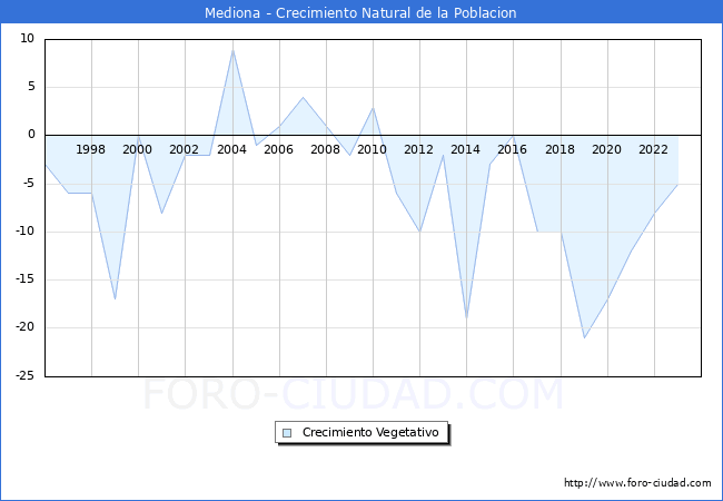 Crecimiento Vegetativo del municipio de Mediona desde 1996 hasta el 2023 