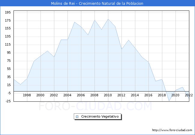 Crecimiento Vegetativo del municipio de Molins de Rei desde 1996 hasta el 2021 