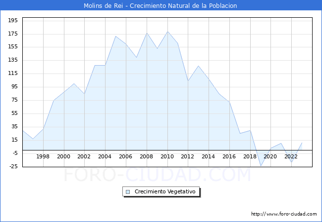 Crecimiento Vegetativo del municipio de Molins de Rei desde 1996 hasta el 2023 