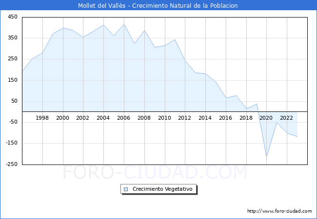 Crecimiento Vegetativo del municipio de Mollet del Valls desde 1996 hasta el 2023 