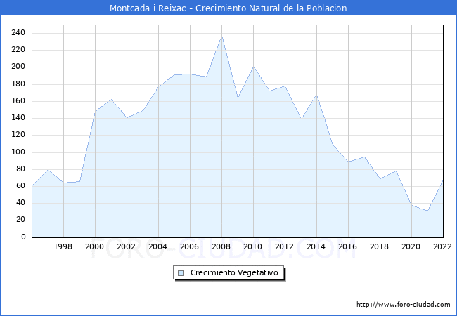 Crecimiento Vegetativo del municipio de Montcada i Reixac desde 1996 hasta el 2022 