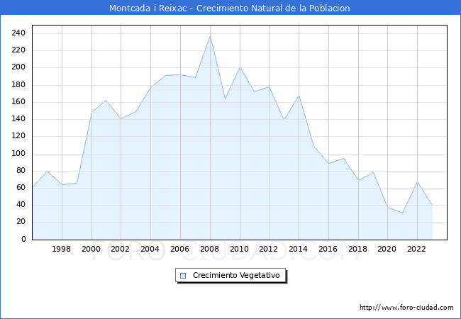 Crecimiento Vegetativo del municipio de Montcada i Reixac desde 1996 hasta el 2023 