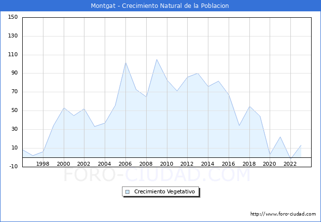 Crecimiento Vegetativo del municipio de Montgat desde 1996 hasta el 2023 