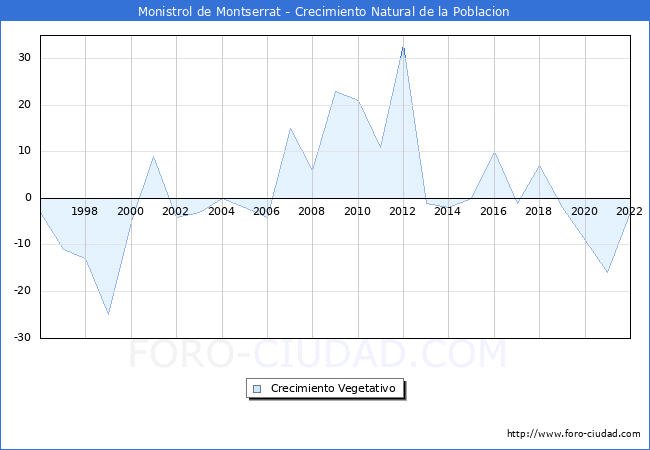 Crecimiento Vegetativo del municipio de Monistrol de Montserrat desde 1996 hasta el 2021 