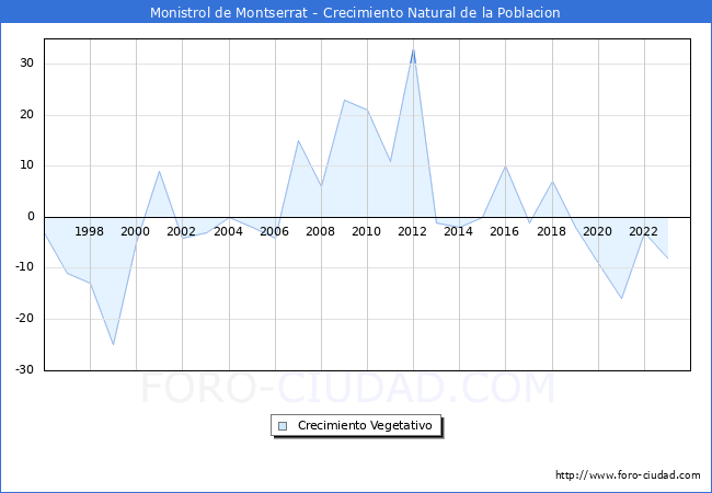Crecimiento Vegetativo del municipio de Monistrol de Montserrat desde 1996 hasta el 2023 