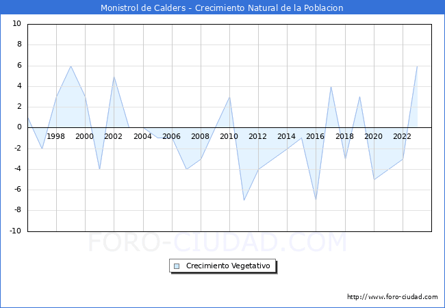Crecimiento Vegetativo del municipio de Monistrol de Calders desde 1996 hasta el 2023 