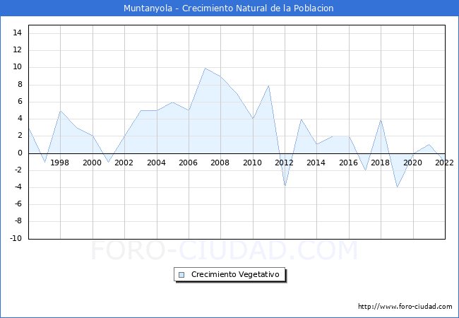 Crecimiento Vegetativo del municipio de Muntanyola desde 1996 hasta el 2022 