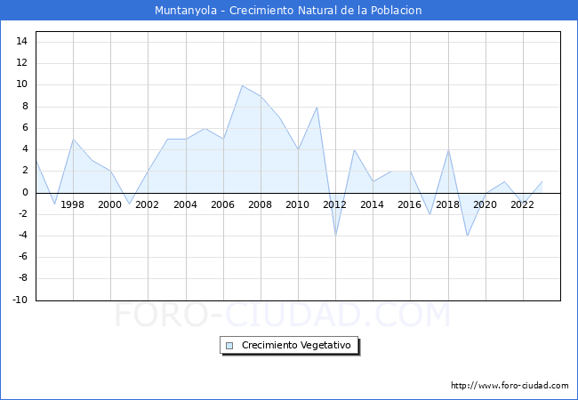 Crecimiento Vegetativo del municipio de Muntanyola desde 1996 hasta el 2023 