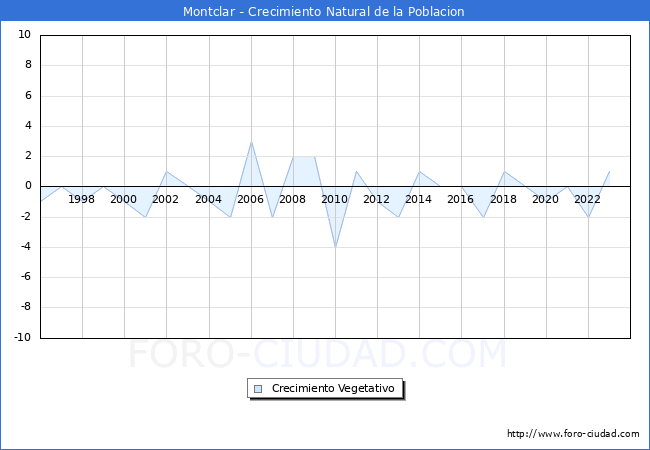 Crecimiento Vegetativo del municipio de Montclar desde 1996 hasta el 2023 