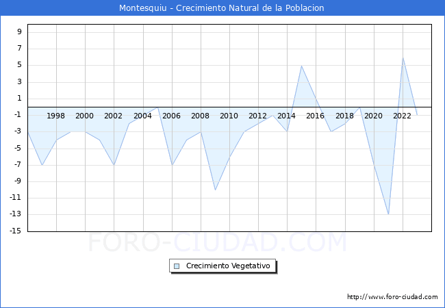 Crecimiento Vegetativo del municipio de Montesquiu desde 1996 hasta el 2023 