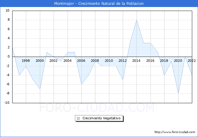 Crecimiento Vegetativo del municipio de Montmajor desde 1996 hasta el 2022 