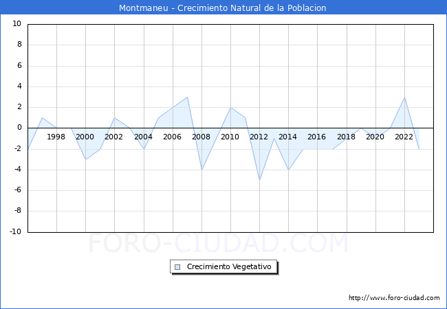 Crecimiento Vegetativo del municipio de Montmaneu desde 1996 hasta el 2023 