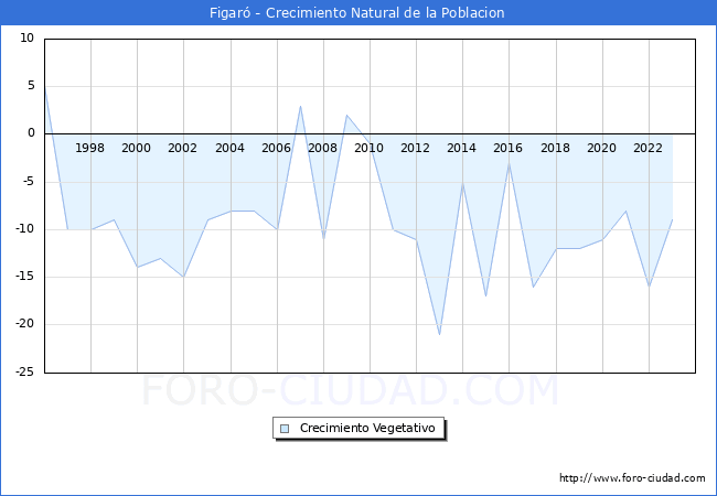 Crecimiento Vegetativo del municipio de Figar desde 1996 hasta el 2023 