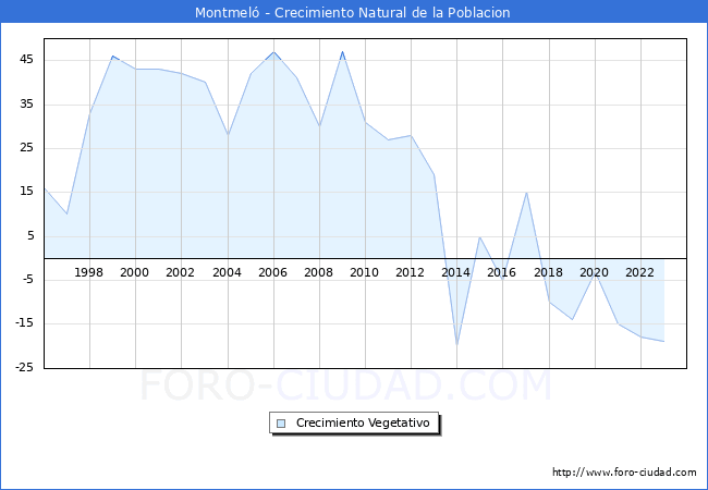 Crecimiento Vegetativo del municipio de Montmel desde 1996 hasta el 2023 
