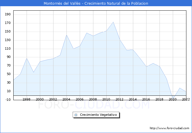 Crecimiento Vegetativo del municipio de Montorns del Valls desde 1996 hasta el 2022 