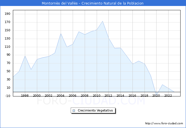 Crecimiento Vegetativo del municipio de Montorns del Valls desde 1996 hasta el 2023 