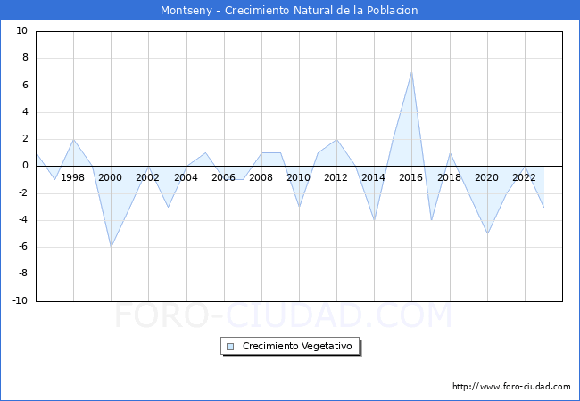 Crecimiento Vegetativo del municipio de Montseny desde 1996 hasta el 2023 
