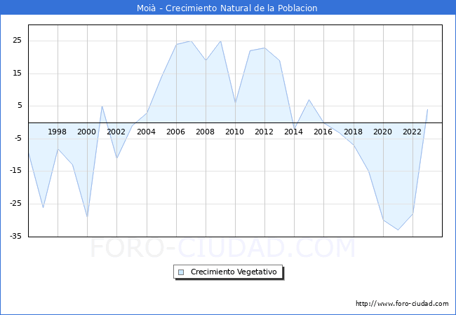 Crecimiento Vegetativo del municipio de Moi desde 1996 hasta el 2023 