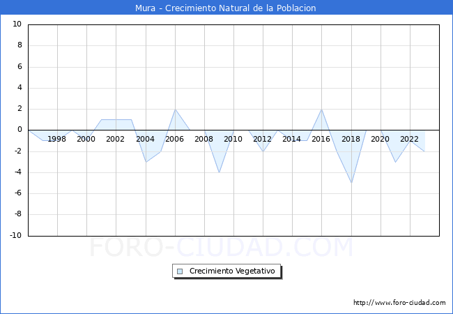 Crecimiento Vegetativo del municipio de Mura desde 1996 hasta el 2023 