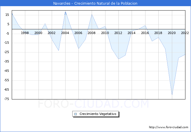 Crecimiento Vegetativo del municipio de Navarcles desde 1996 hasta el 2022 