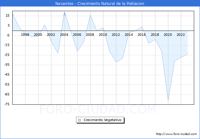Crecimiento Vegetativo del municipio de Navarcles desde 1996 hasta el 2023 