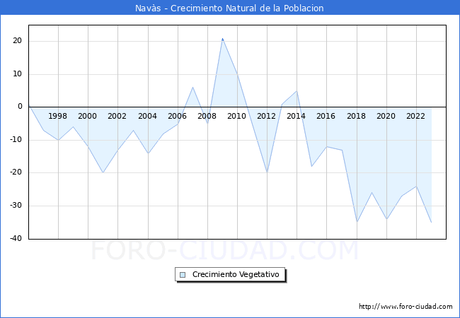 Crecimiento Vegetativo del municipio de Nav�s desde 1996 hasta el 2023 