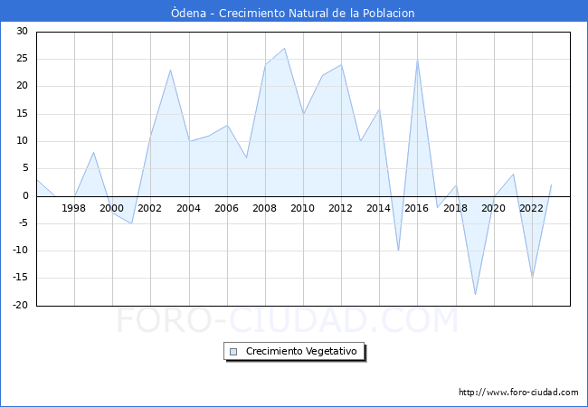 Crecimiento Vegetativo del municipio de dena desde 1996 hasta el 2023 