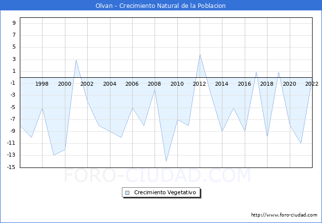 Crecimiento Vegetativo del municipio de Olvan desde 1996 hasta el 2022 