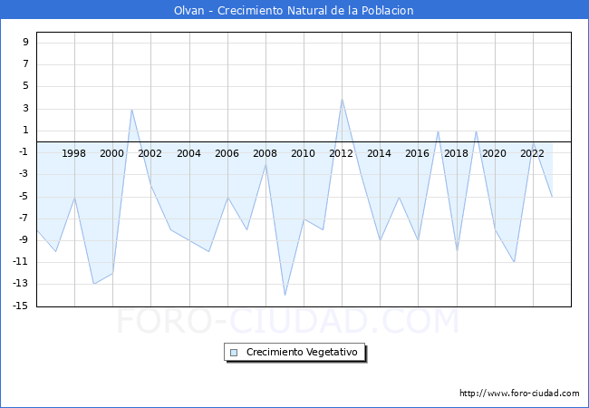Crecimiento Vegetativo del municipio de Olvan desde 1996 hasta el 2023 
