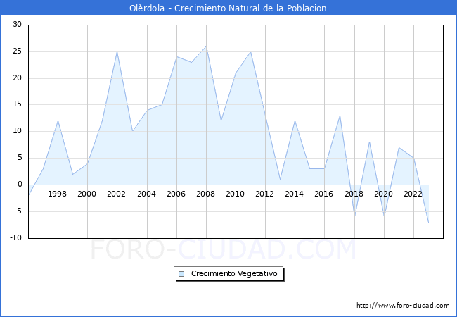 Crecimiento Vegetativo del municipio de Olrdola desde 1996 hasta el 2023 