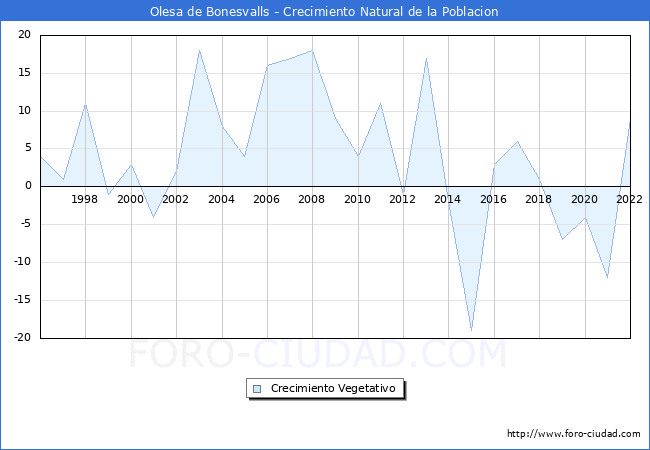 Crecimiento Vegetativo del municipio de Olesa de Bonesvalls desde 1996 hasta el 2022 