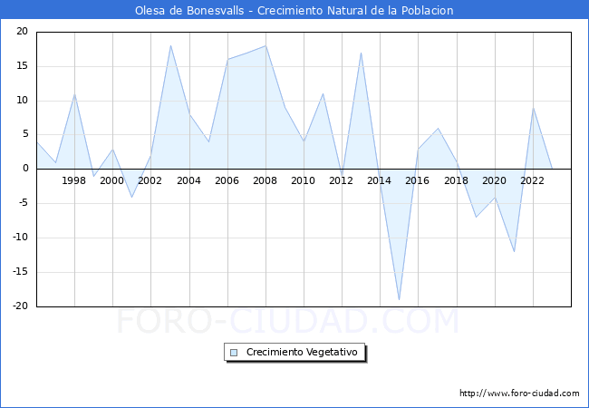 Crecimiento Vegetativo del municipio de Olesa de Bonesvalls desde 1996 hasta el 2023 