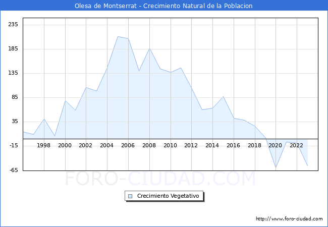 Crecimiento Vegetativo del municipio de Olesa de Montserrat desde 1996 hasta el 2023 