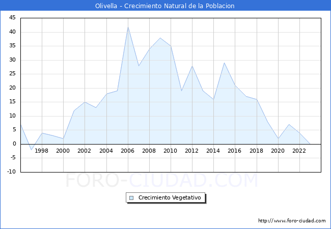 Crecimiento Vegetativo del municipio de Olivella desde 1996 hasta el 2023 