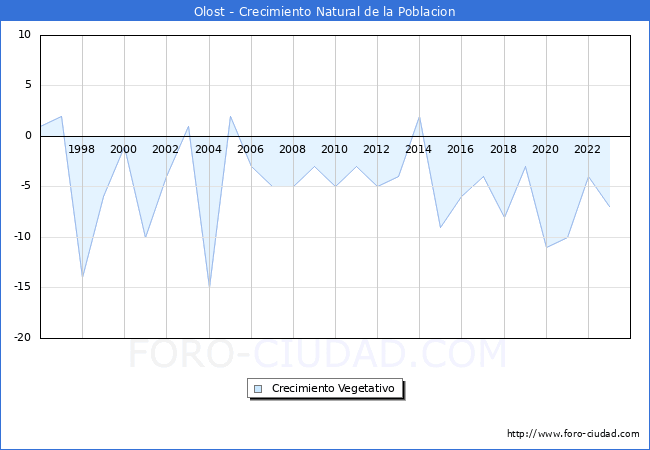 Crecimiento Vegetativo del municipio de Olost desde 1996 hasta el 2023 