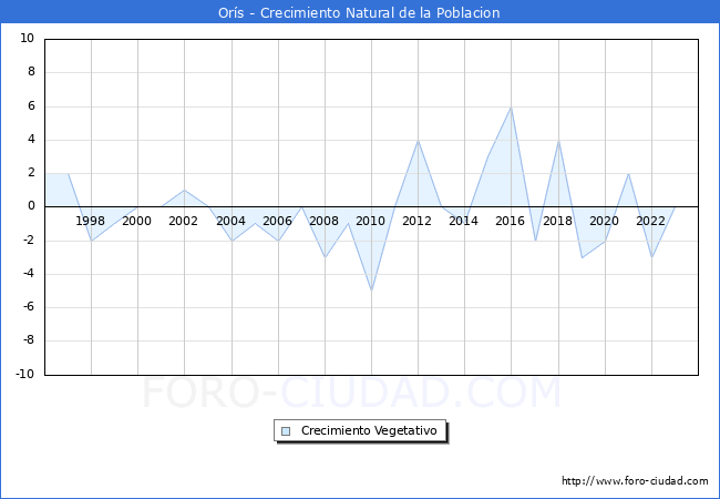Crecimiento Vegetativo del municipio de Ors desde 1996 hasta el 2023 