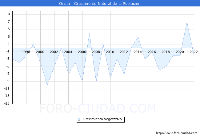 Crecimiento Vegetativo del municipio de Orist desde 1996 hasta el 2022 